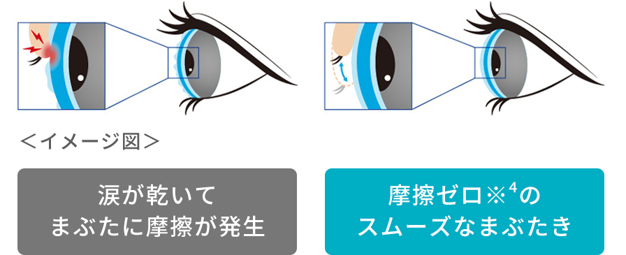 「摩擦」ゼロのイメージ図