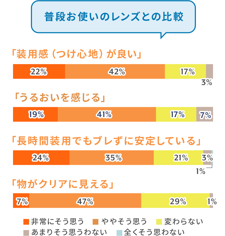 普段お使いのレンズとの比較