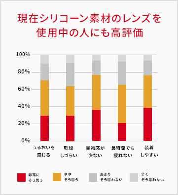 現在シリコーン素材のレンズを使用中の人にも高評価