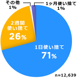 コンタクトレンズ通販のレンズアップ 交換周期別 コンタクトレンズ徹底比較