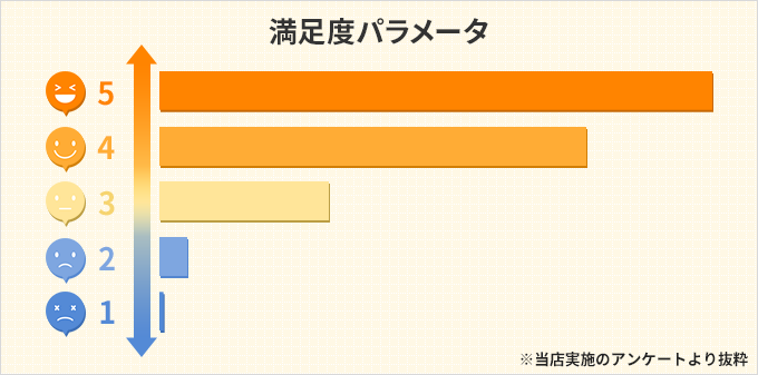 満足度パラメータ