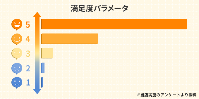 満足度パラメータ