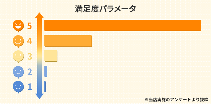 満足度パラメータ