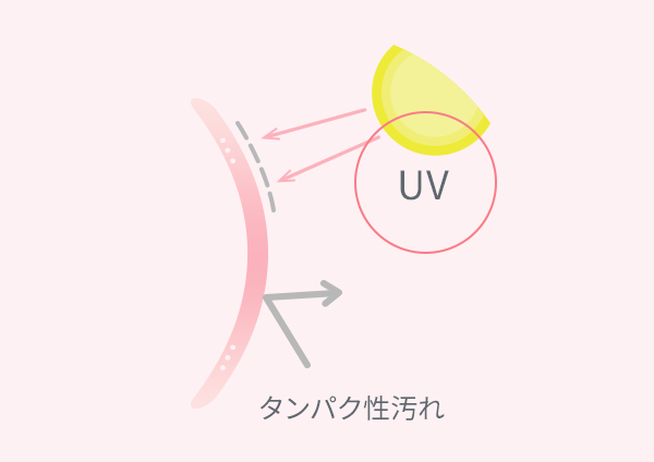 有害なUVをカット