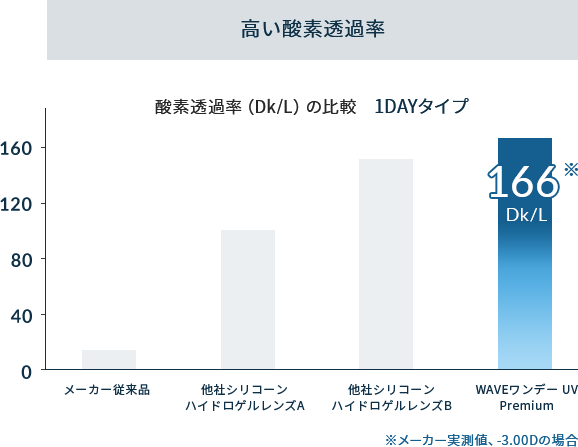 瞳のための、たっぷり酸素とUVカット。